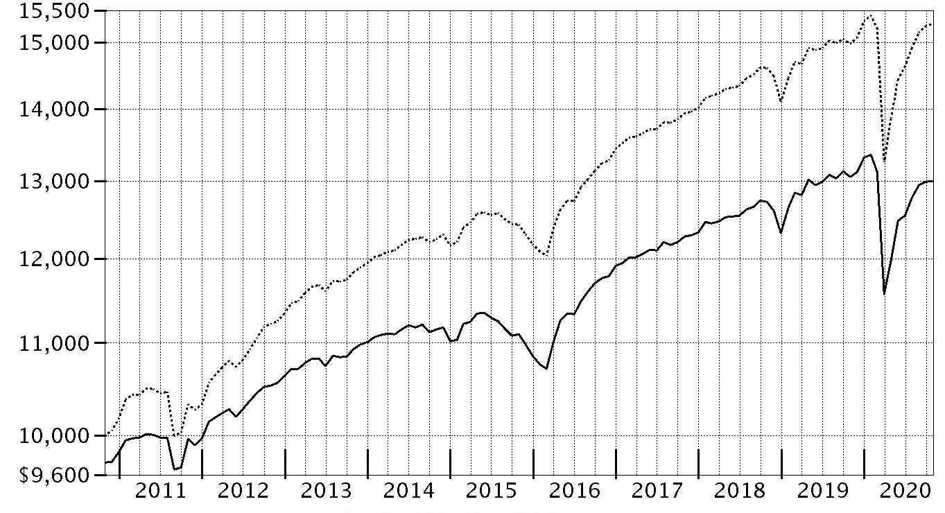 A History Of U.S. Bull Markets, 1957 to 2022 – Forbes Advisor