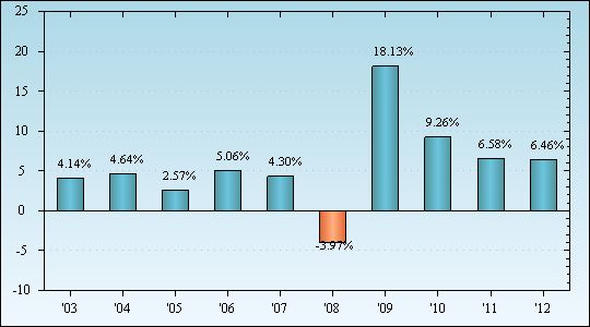 Bar Chart