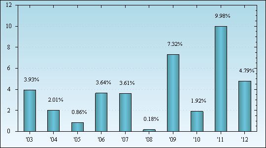 Bar Chart