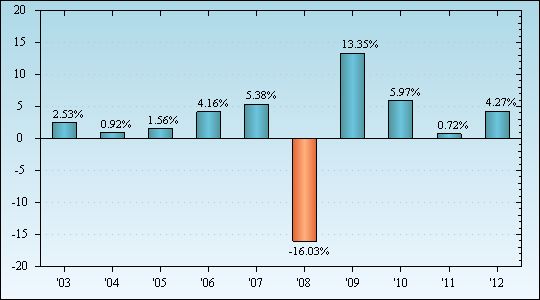 Bar Chart