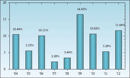 Bar Chart