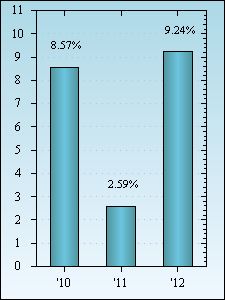 Bar Chart