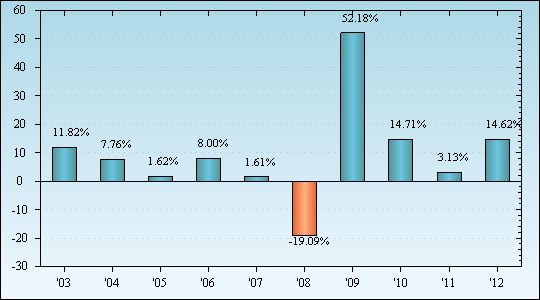 Bar Chart