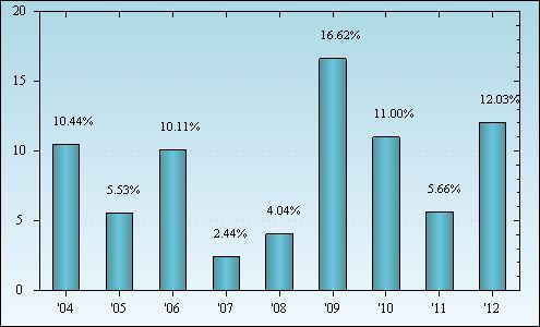 Bar Chart