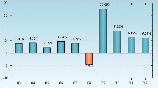 Bar Chart