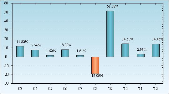 Bar Chart