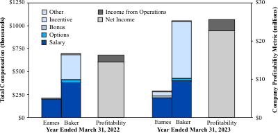 NEO Compensation vs. Financial Performance