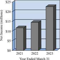 Net Income Chart