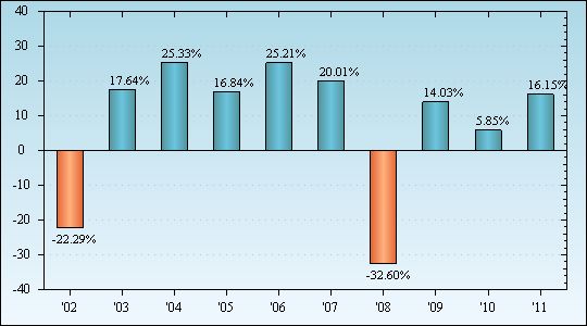 Bar Chart