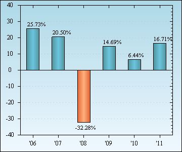 Bar Chart