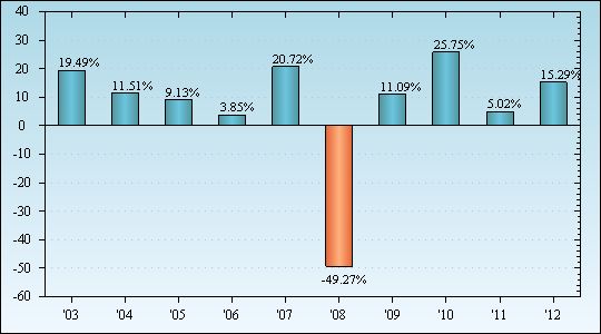 Bar Chart