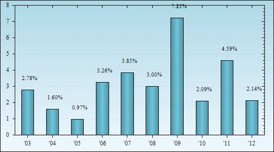 Bar Chart