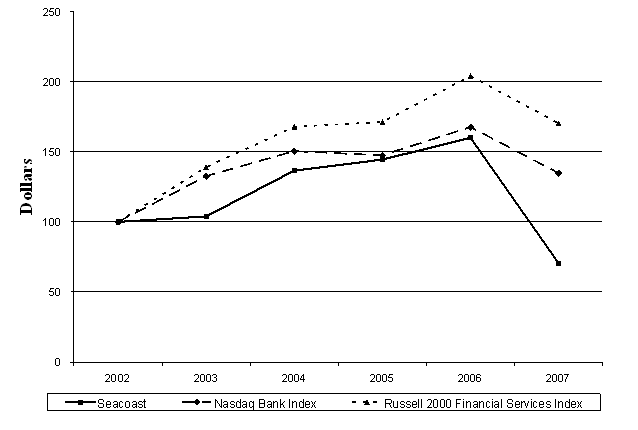 (Performance Graph)