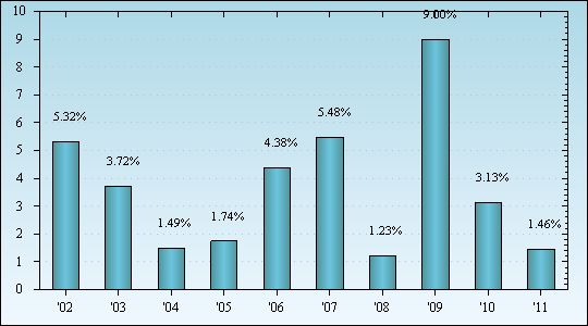 Bar Chart