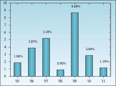 Bar Chart