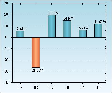 Bar Chart