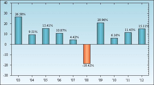 Bar Chart