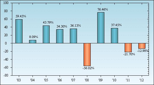 Bar Chart