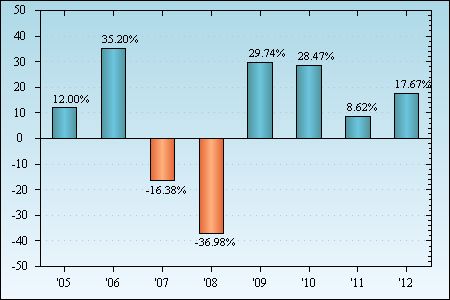 Bar Chart