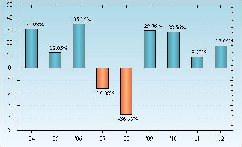 Bar Chart