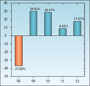 Bar Chart