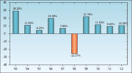 Bar Chart