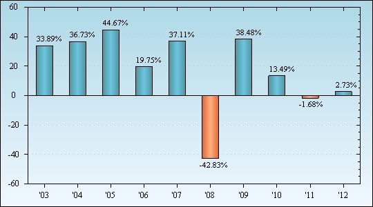 Bar Chart