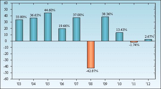 Bar Chart