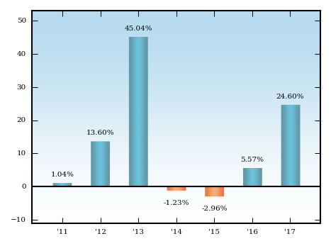 Bar Chart