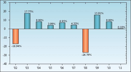 Bar Chart