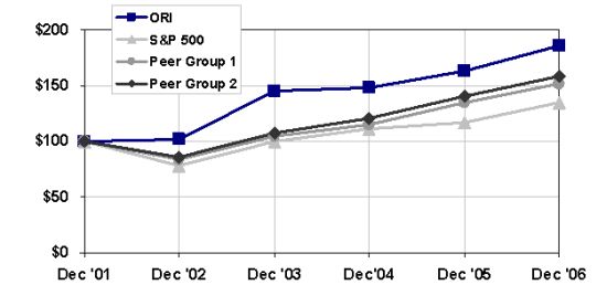 Comparison of 5 Year Total Market Return Performance Graph