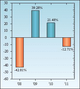 Bar Chart