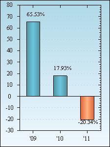 Bar Chart