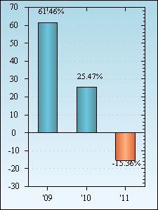 Bar Chart