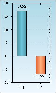 Bar Chart