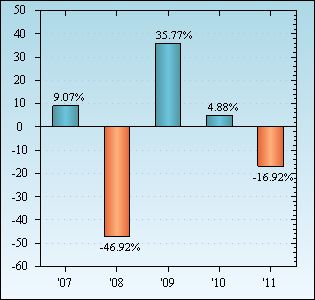 Bar Chart