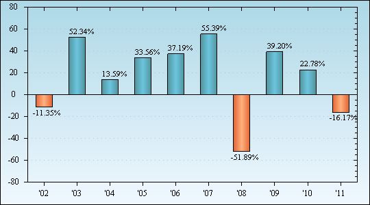 Bar Chart