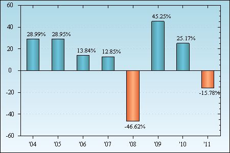 Bar Chart