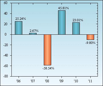 Bar Chart