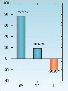 Bar Chart