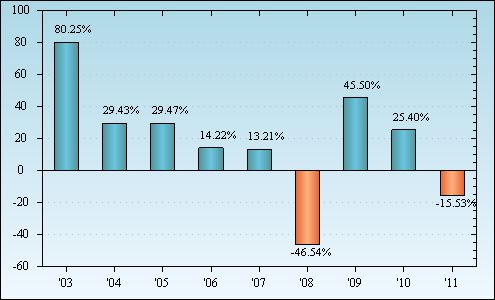 Bar Chart