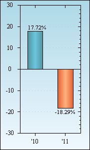 Bar Chart