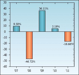 Bar Chart