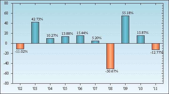 Bar Chart