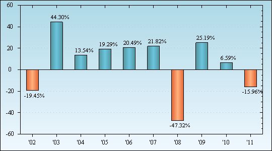 Bar Chart