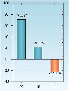 Bar Chart