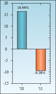 Bar Chart