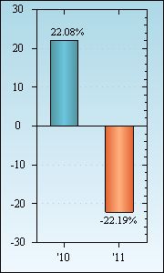 Bar Chart