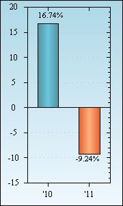 Bar Chart