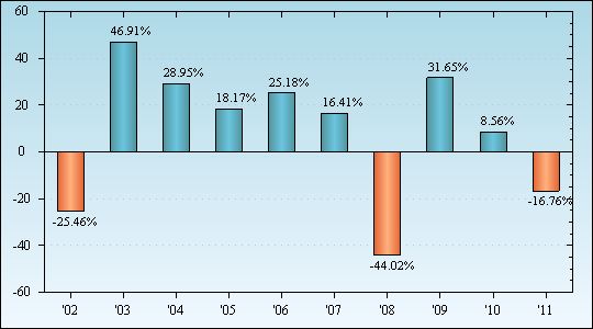 Bar Chart